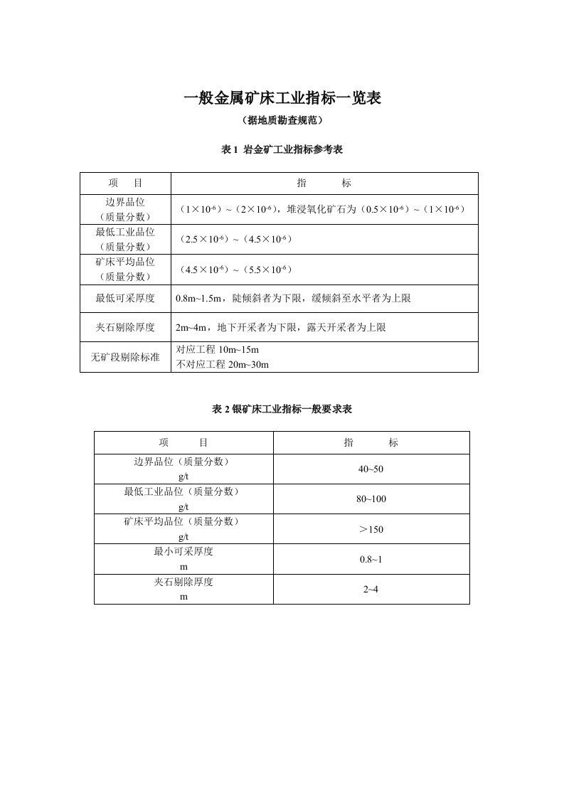 冶金行业-一般金属矿床工业指标一览表