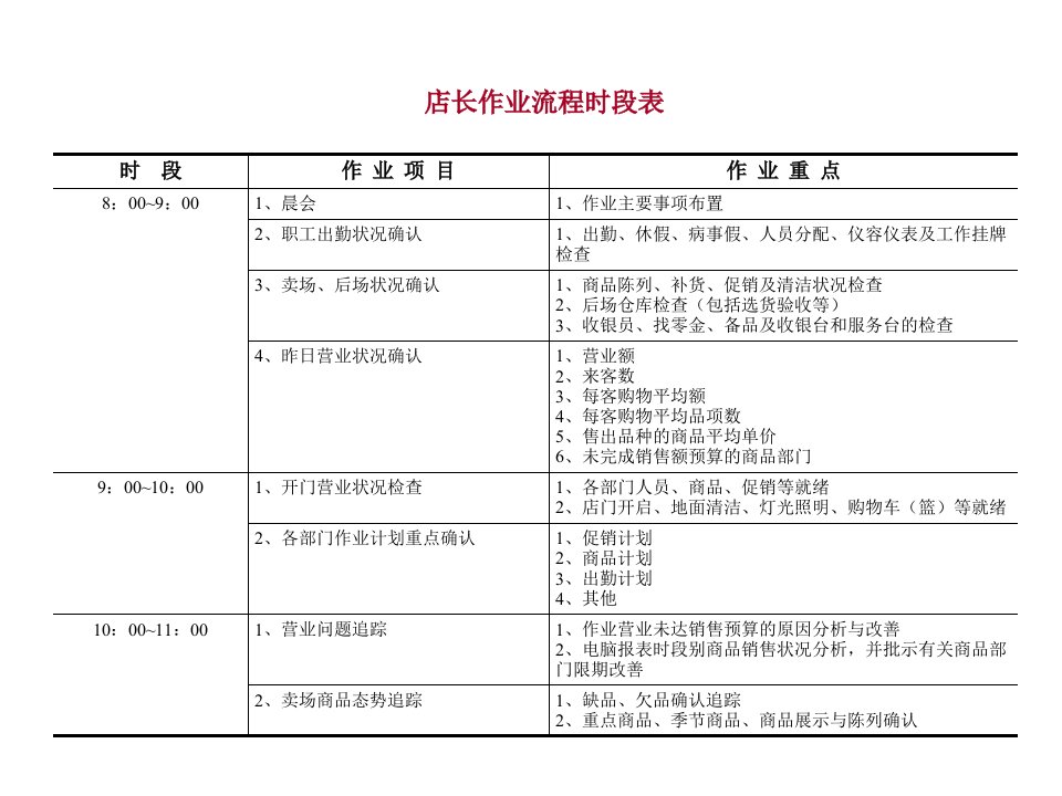 [精选]店长作业化管理培训课件