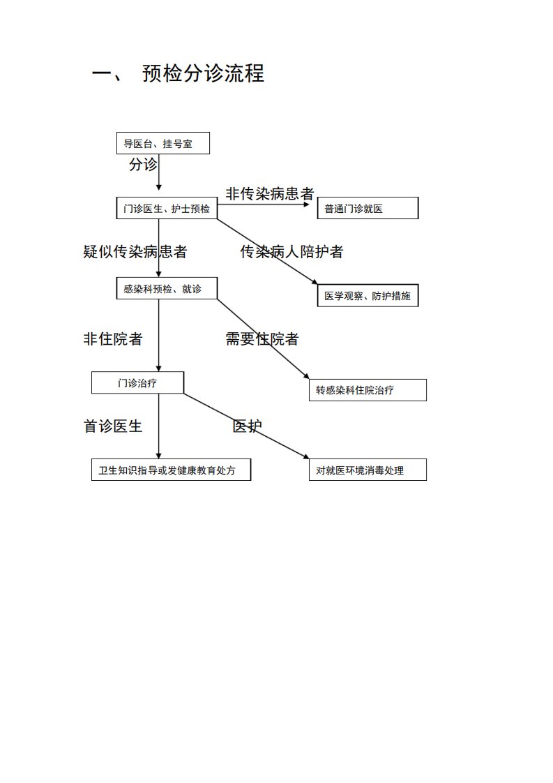 医院传染病报告管理流程图