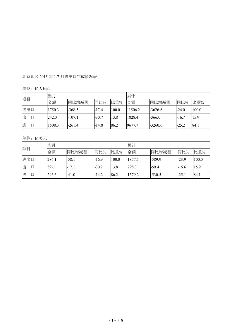 北京地区年17月进出口完成情况表