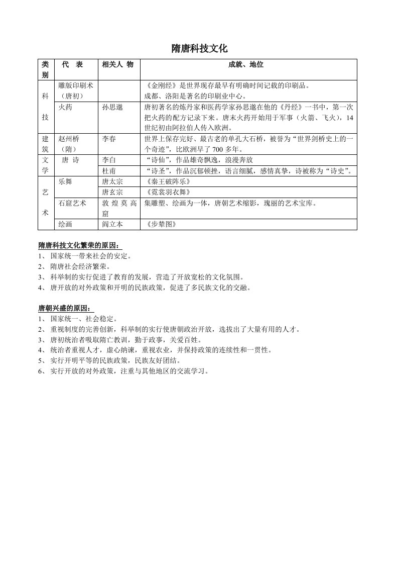 隋唐科技文化