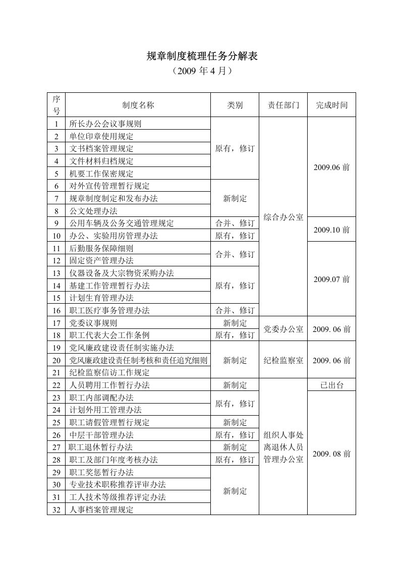 规章制度梳理任务分解表