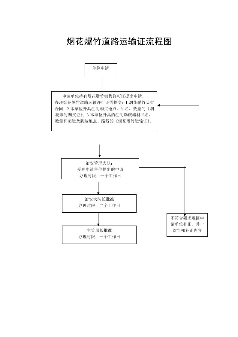 烟花爆竹道路运输证流程图