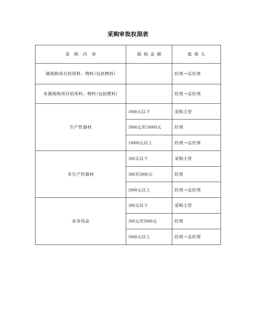 表格模板-采购审批权限表