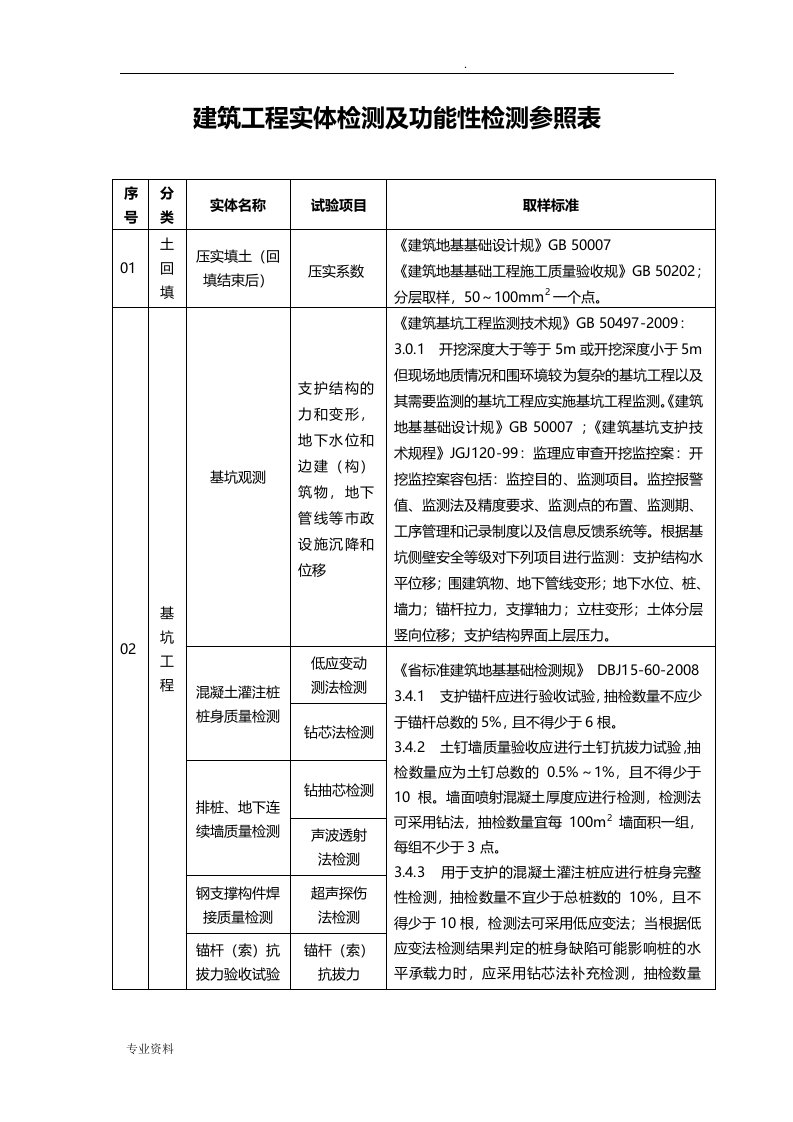 建筑工程实体检测及功能性检测参照表