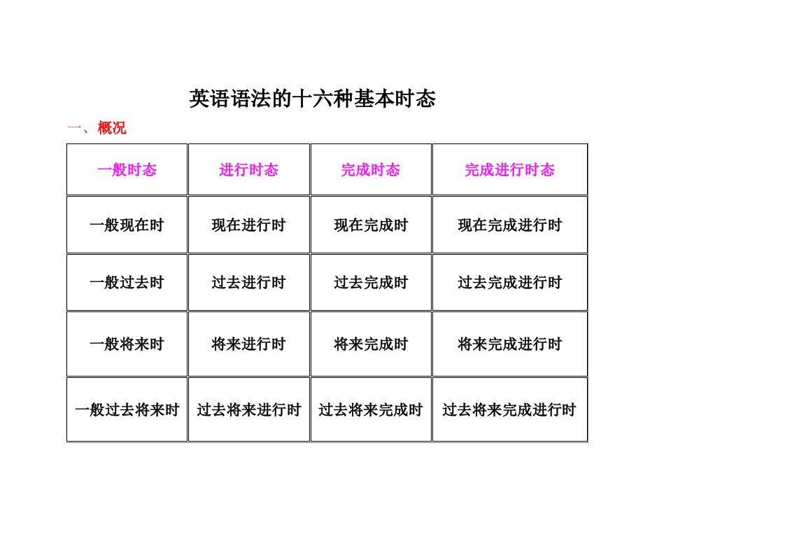 英语语法的十六种基本时态