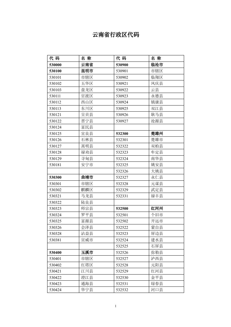 云南省县级行政区划代码