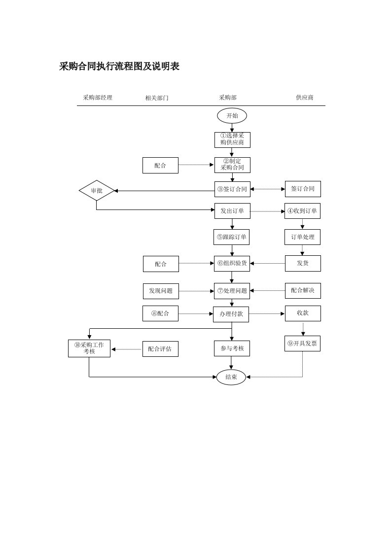 采购合同执行流程图及说明表