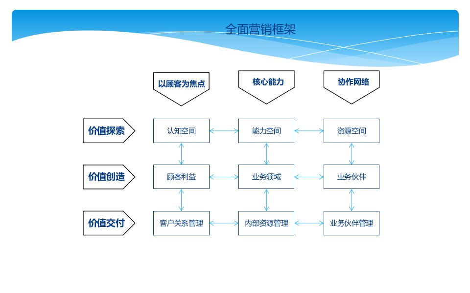 营销分析工具模型