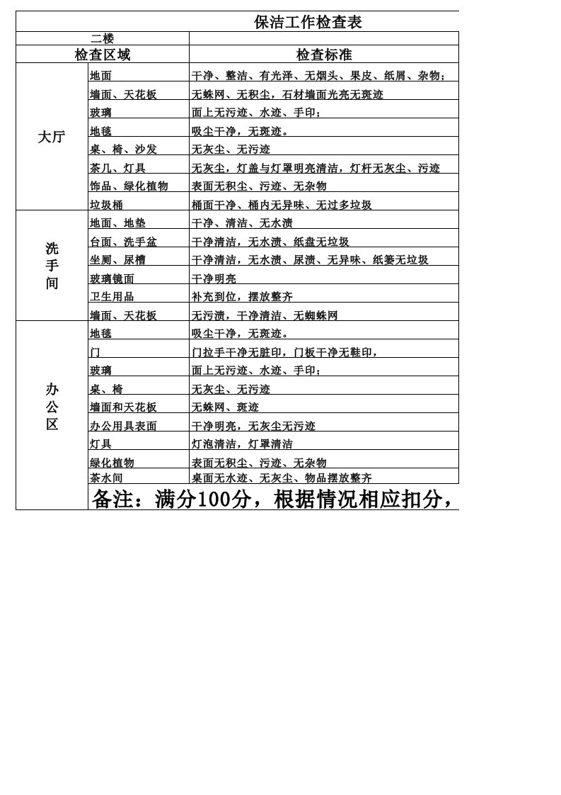 保洁工作检查表