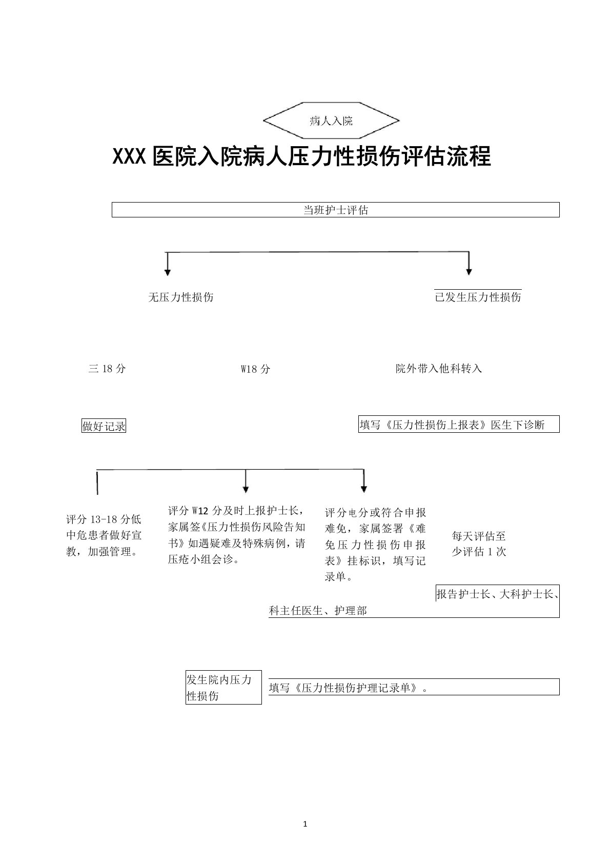 三甲医院入院病人压力性损伤评估流程