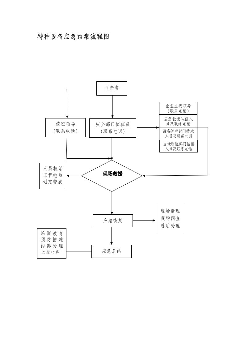 特种设备应急预案流程图