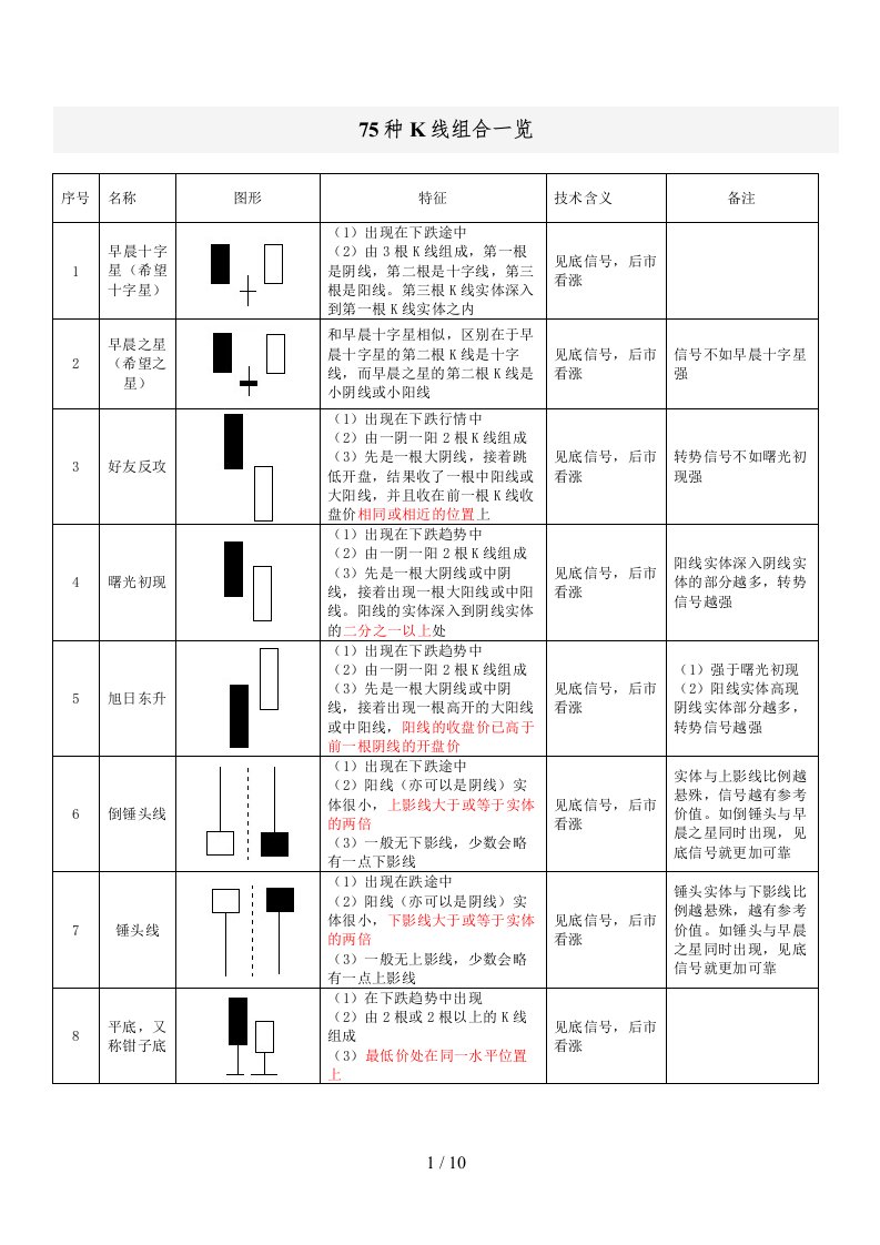 75种k线组合【表格版】