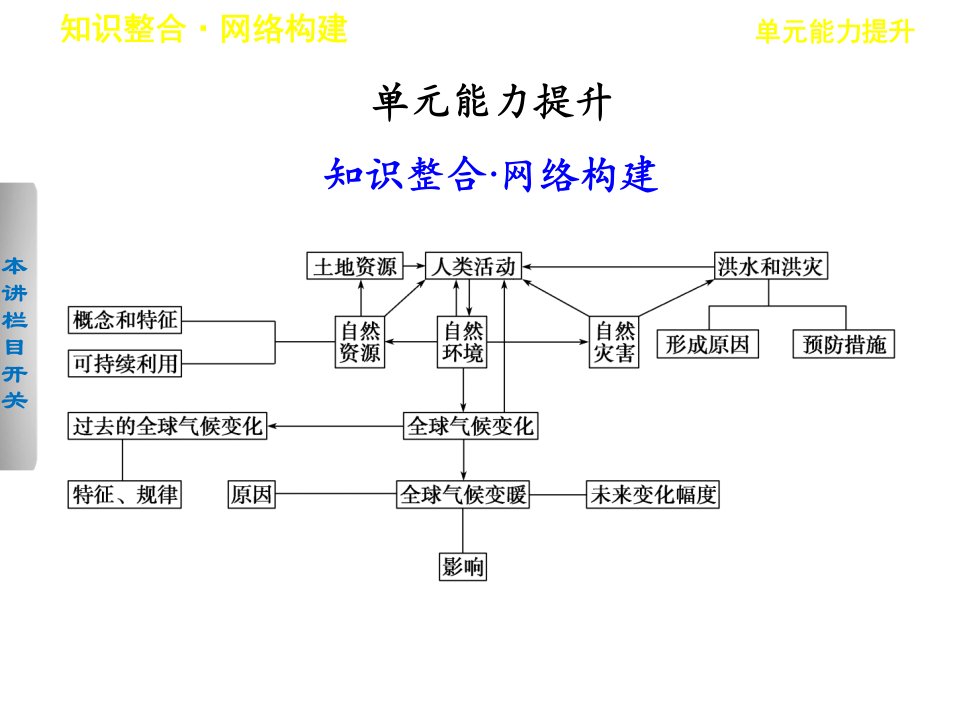 高考鲁教版地理一轮复习课件：必修一第五单元从人地关系看资源与环境