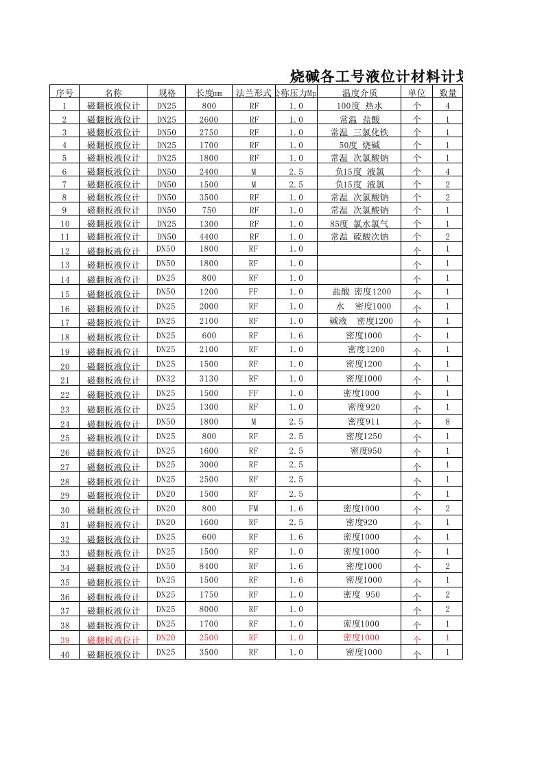 烧碱各工号液位计材料计划