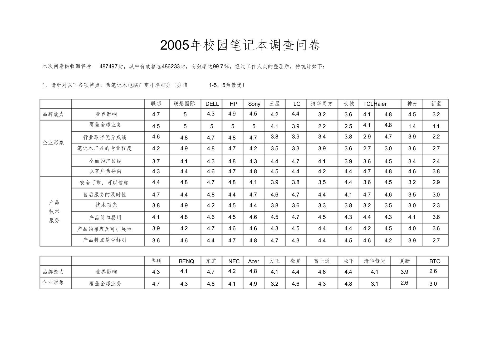 2005年校园笔记本调查问卷