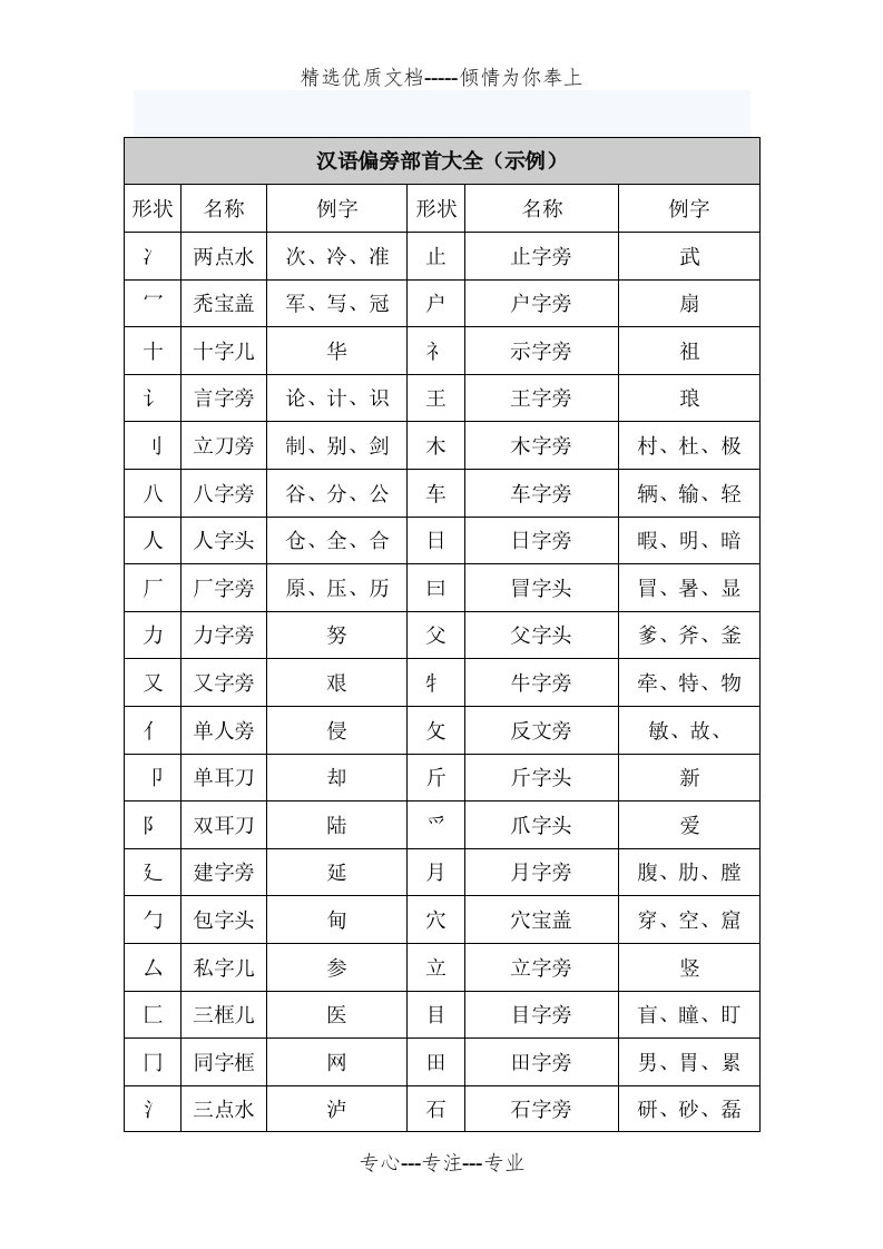 幼儿识字汉语偏旁部首大全(共3页)