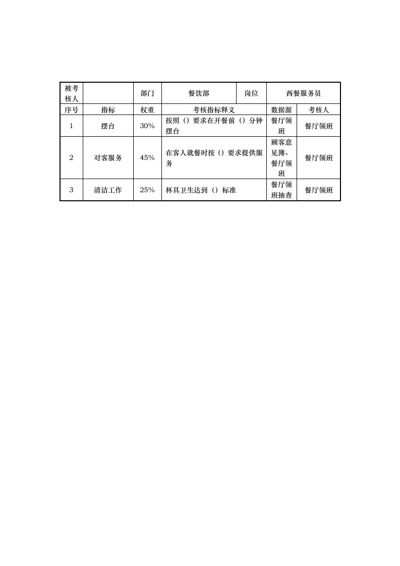 推荐-餐饮部西餐服务员岗位考核指标说明表