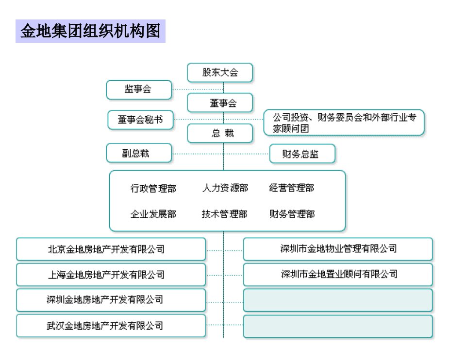 kaohe7金地集团组织机构