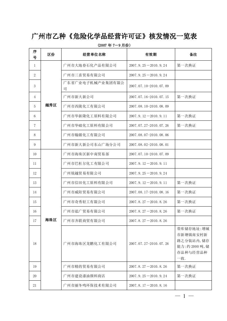 广州市乙种《危险化学品经营许可证》核发情况一览表