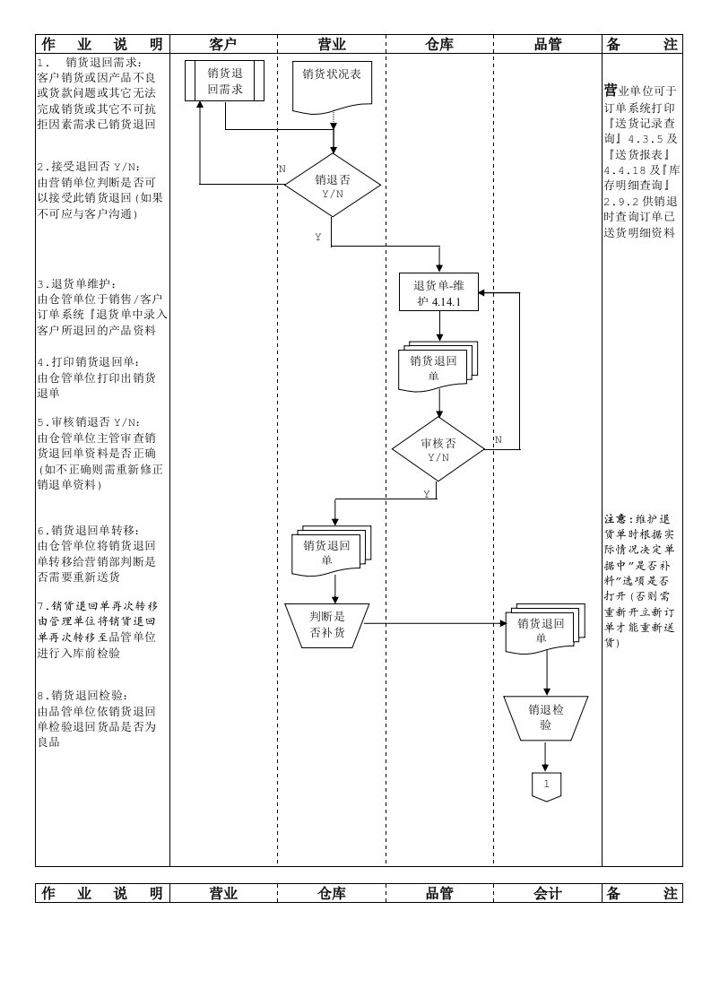 订单销货退回作业流程