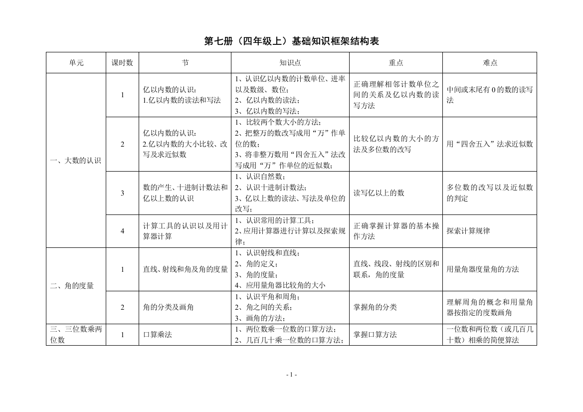 人教版小学数学四年级上册第六单元：基础知识框架结构表