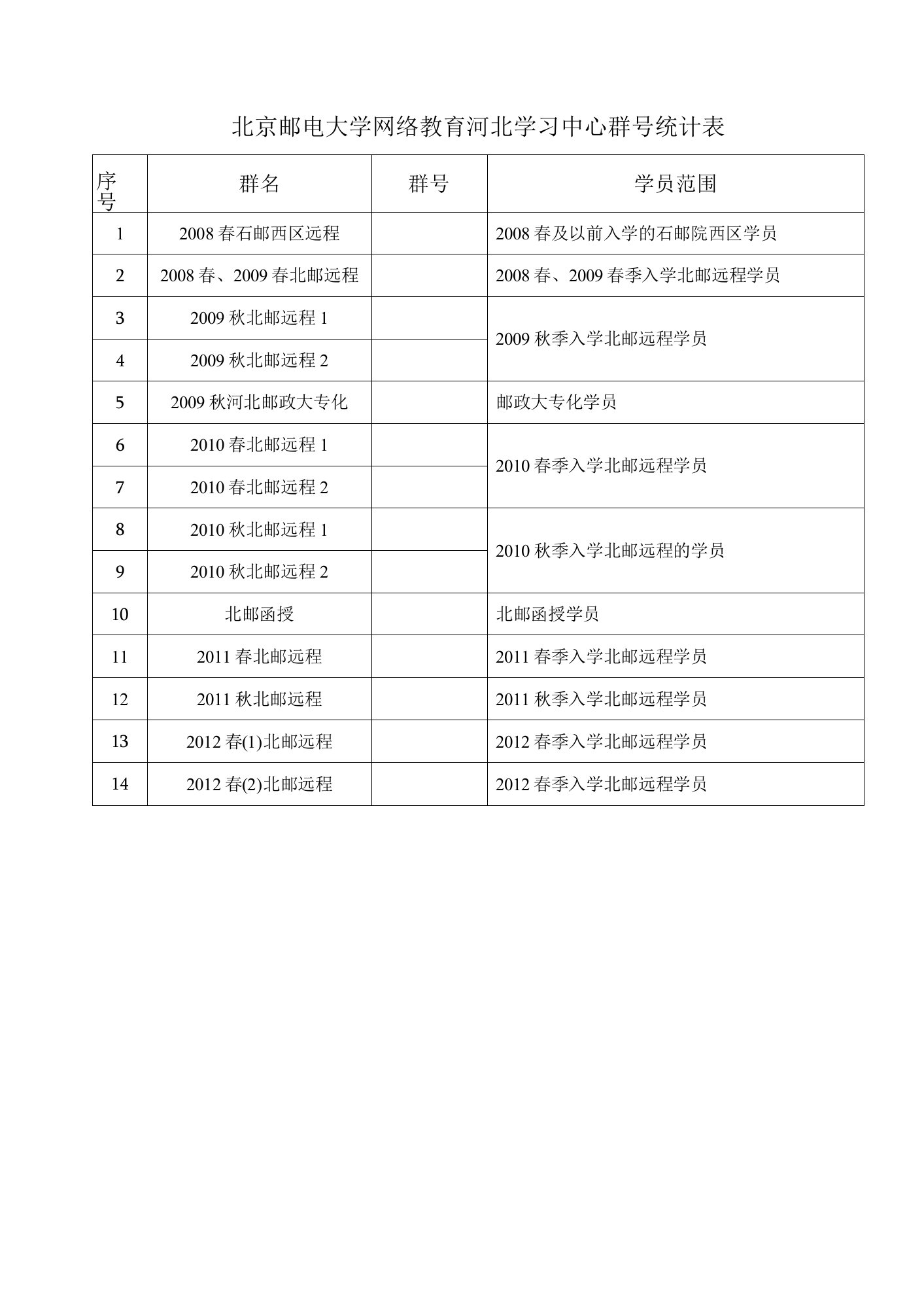 北京邮电大学网络教育河北学习中心QQ群号统计表