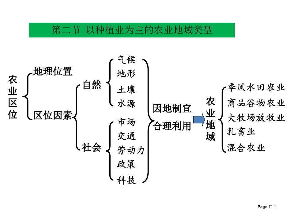 农业与畜牧-第二节以种植业为主的农业地域类型2