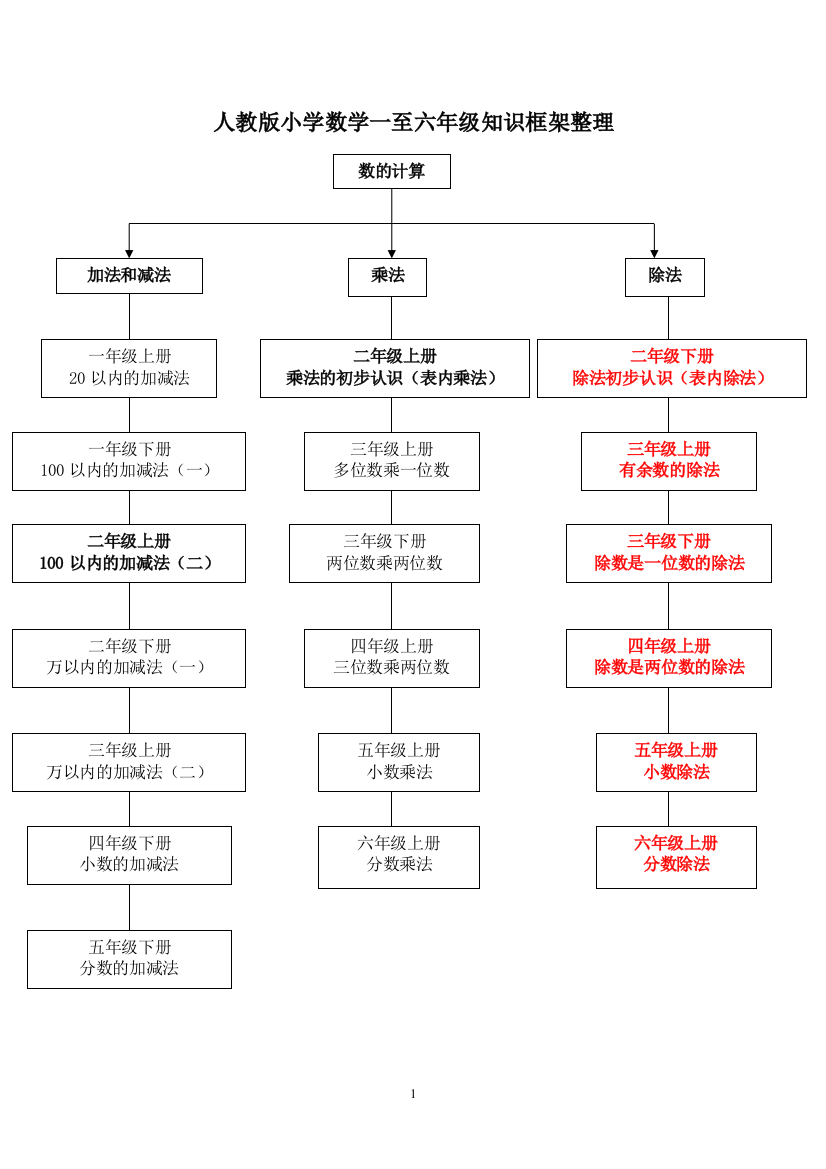 (完整版)人教版小学数学知识框架