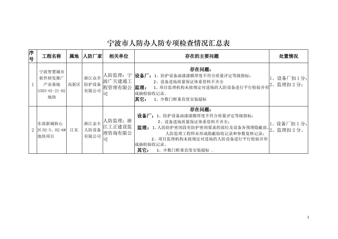 宁波人防办人防专项检查情况汇总表