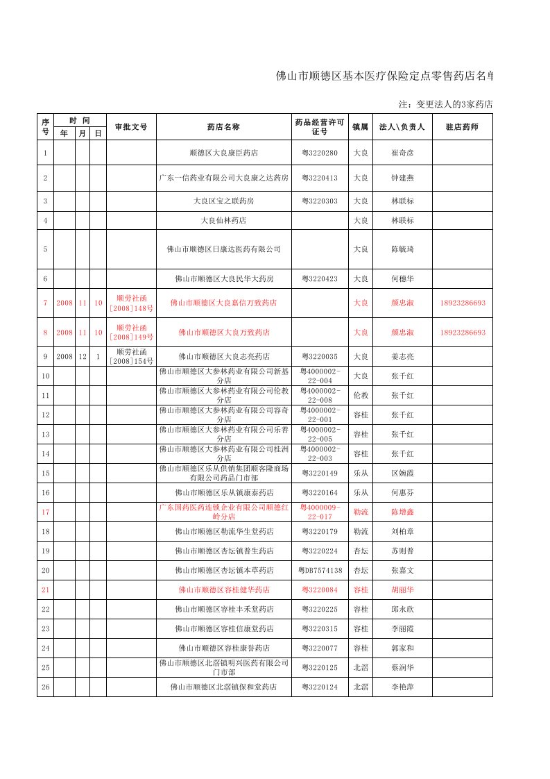 佛山市顺德区医保定点零售药店名单1021