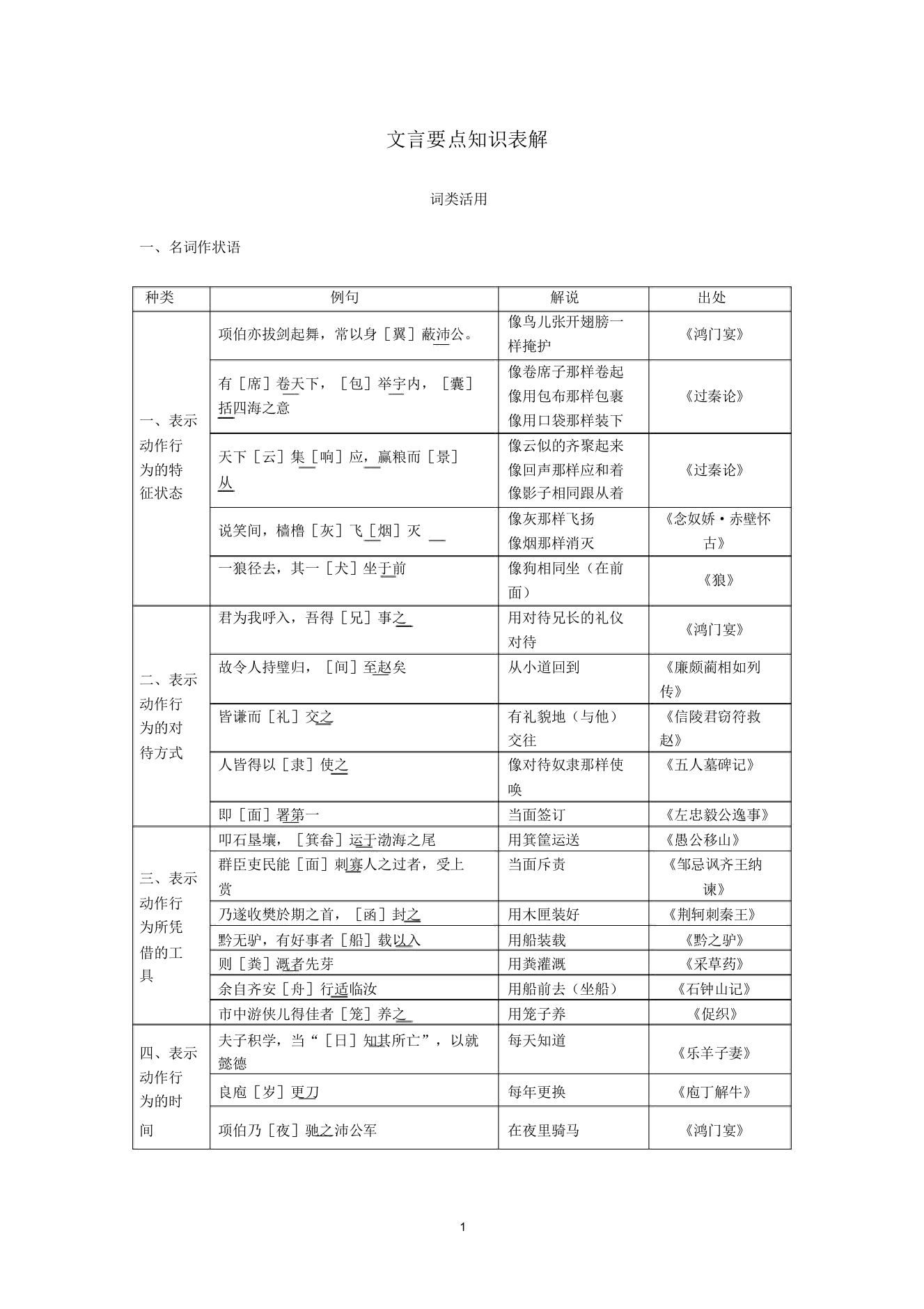 微积累文言重点知识表解