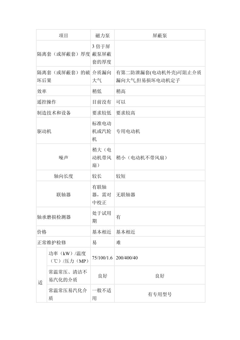 磁力泵与屏蔽泵区别、原理介绍