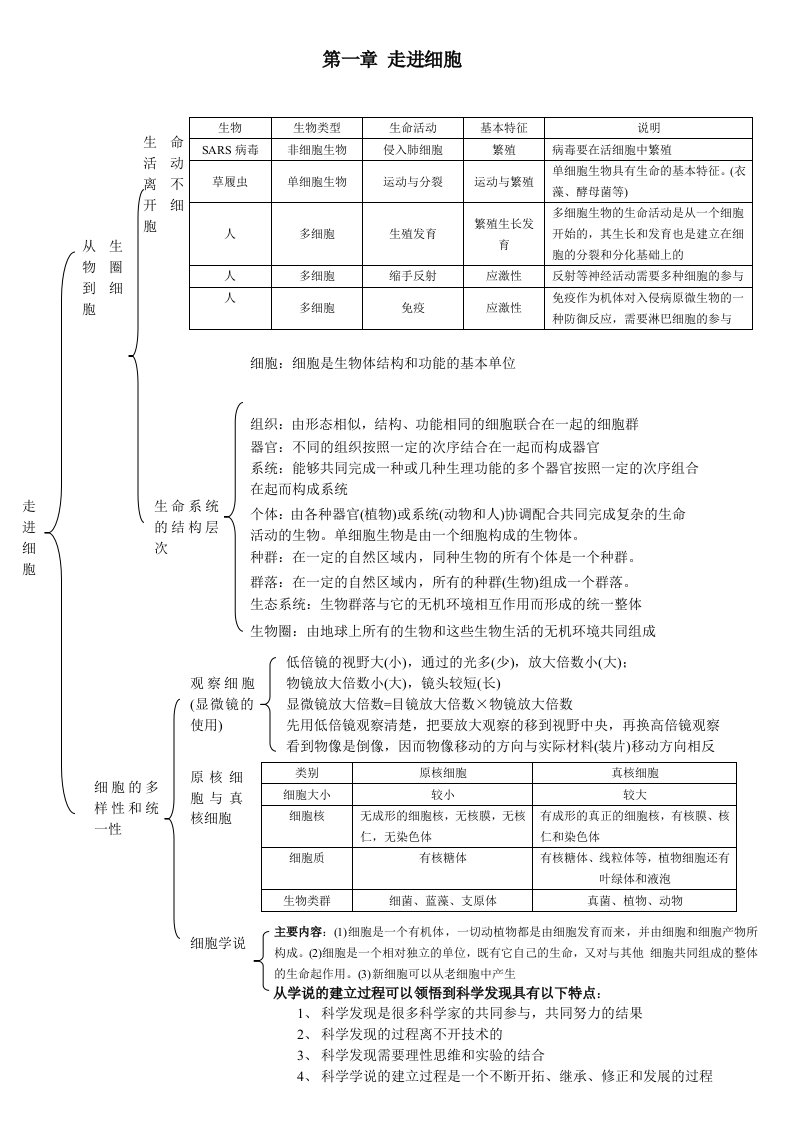 高中生物必修一知识框架