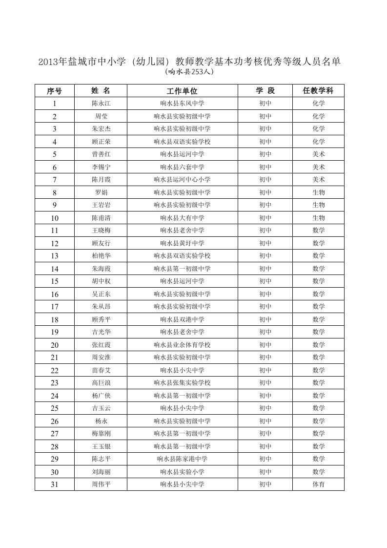 盐城市基本功考核优秀名单