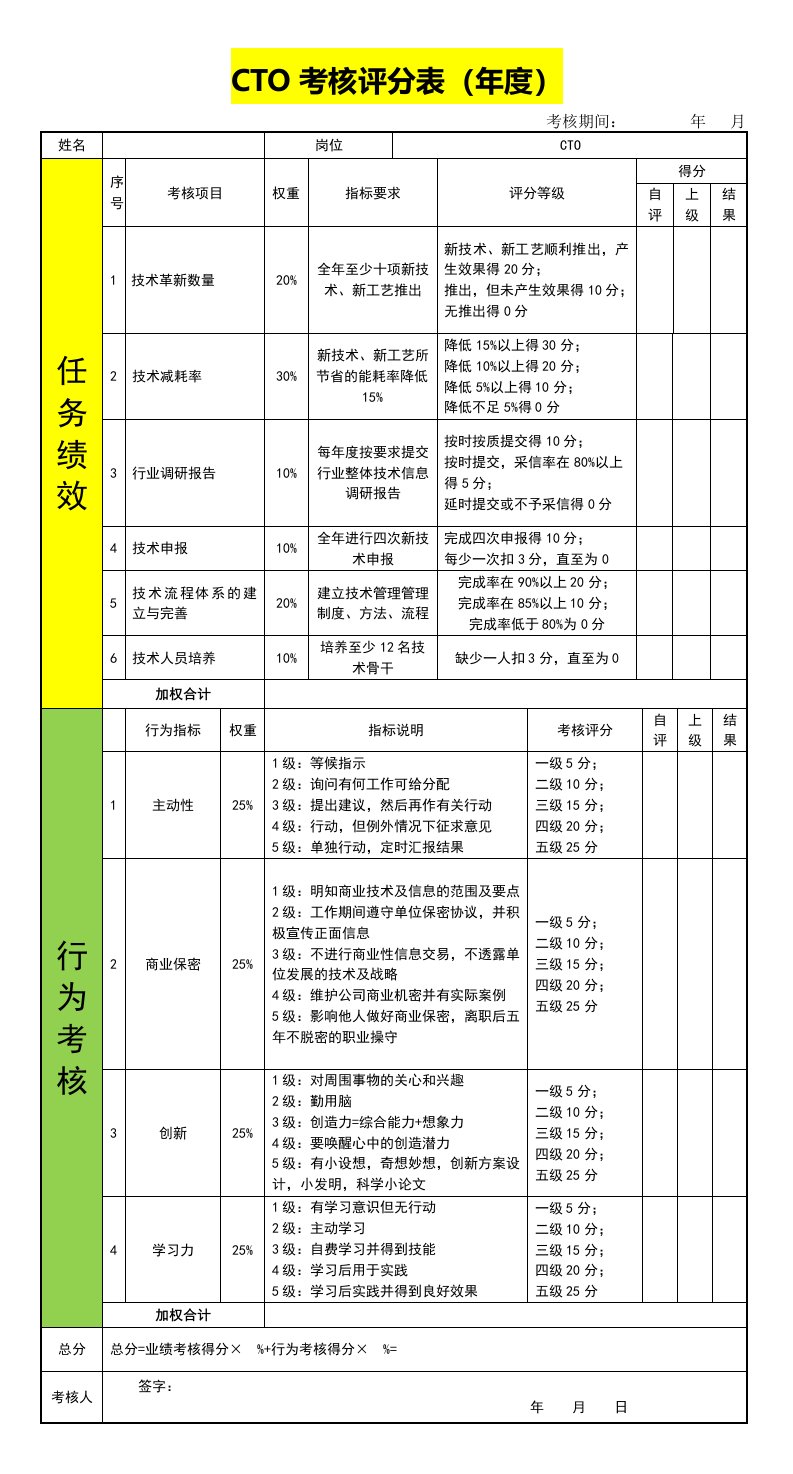 企业管理-310CTO考核评分表年度