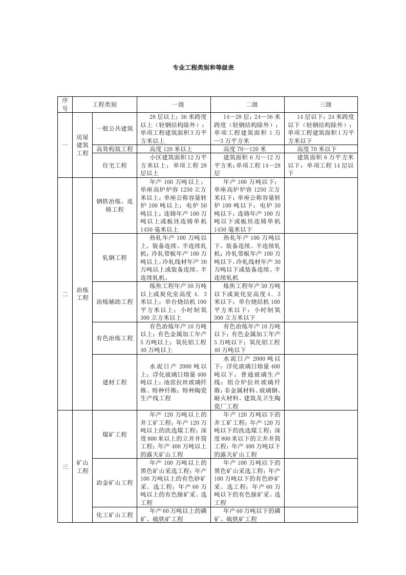 专业工程类别和等级表