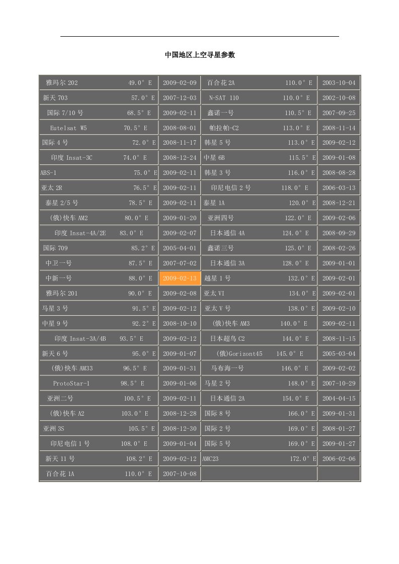 中国地区上空寻星参数