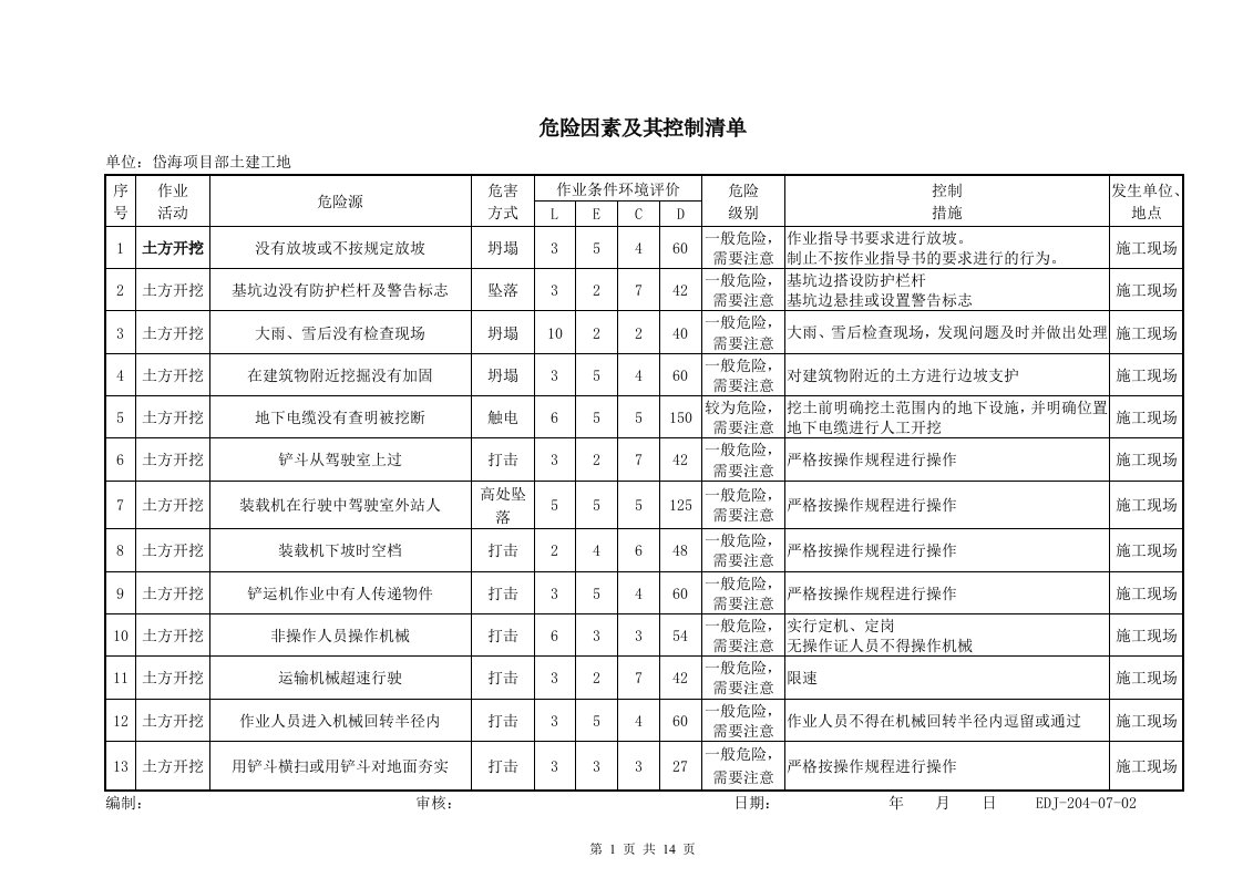 危险因素及其控制清单