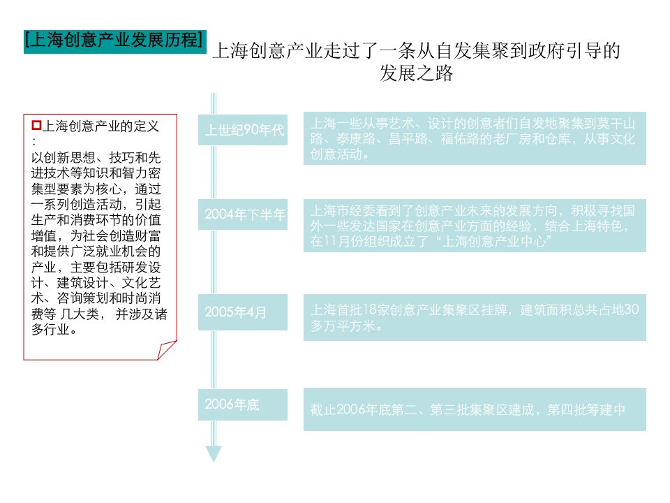 上海创意产业园经典总结