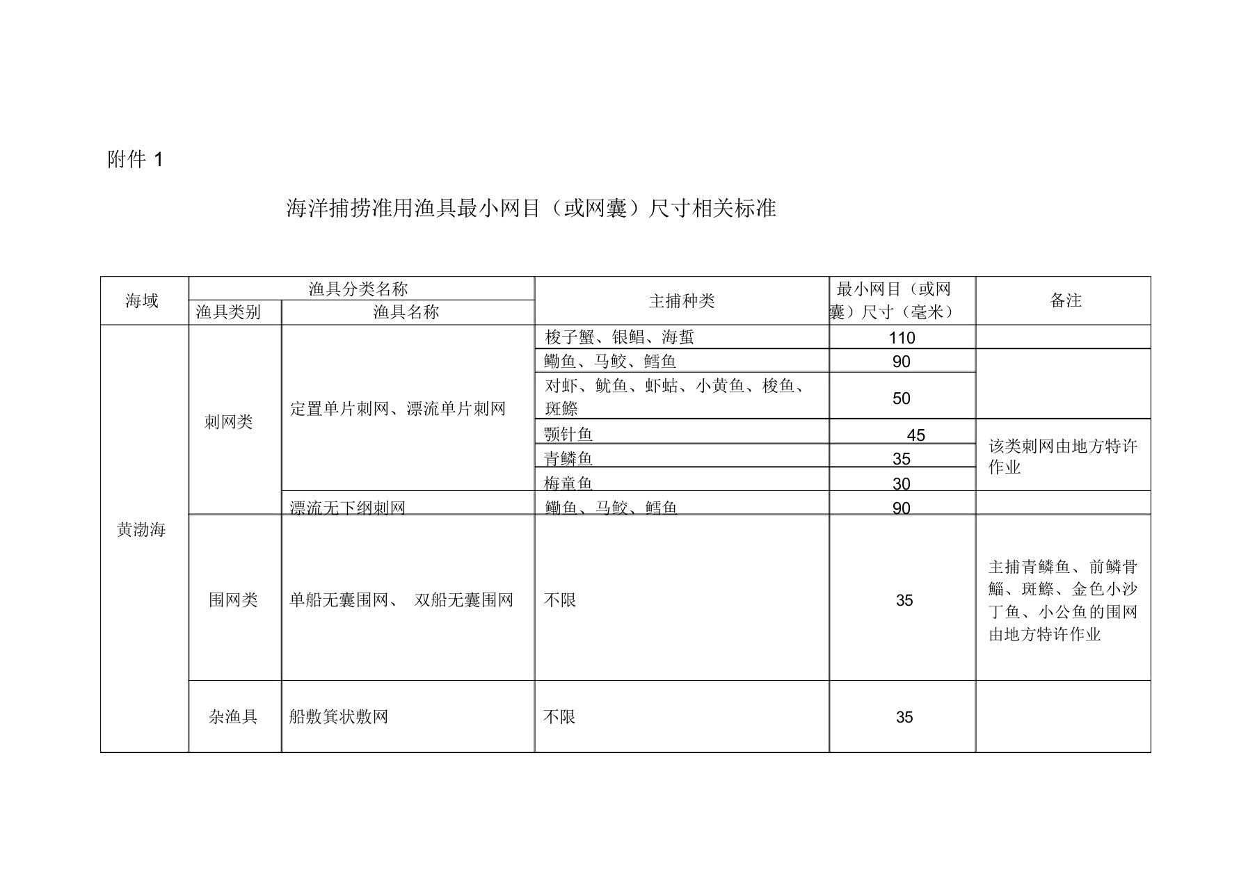 海洋捕捞准用渔具最小网目