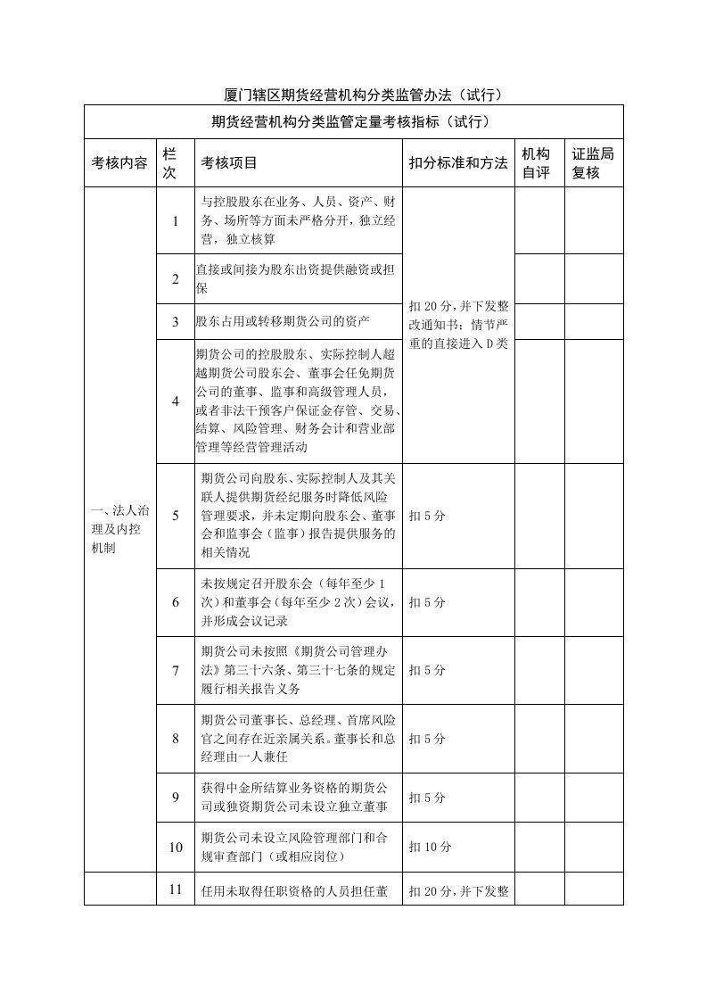 期货经营机构分类监管定量考核指标(试行)