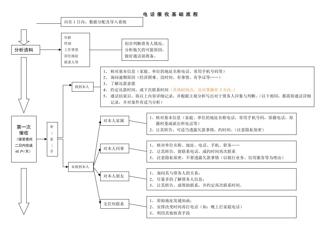 电话催收基础流程图(原版)