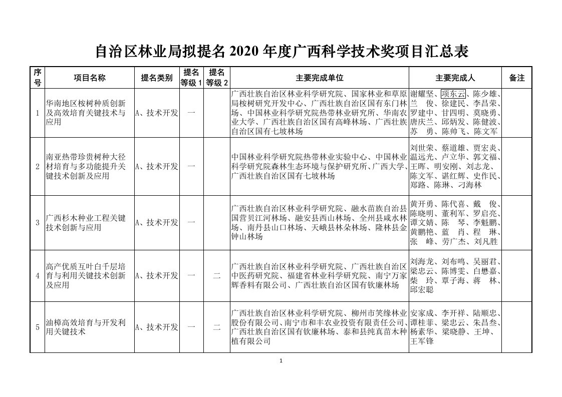 自治区林业局拟提名2020年度广西科学技术奖项目汇总表