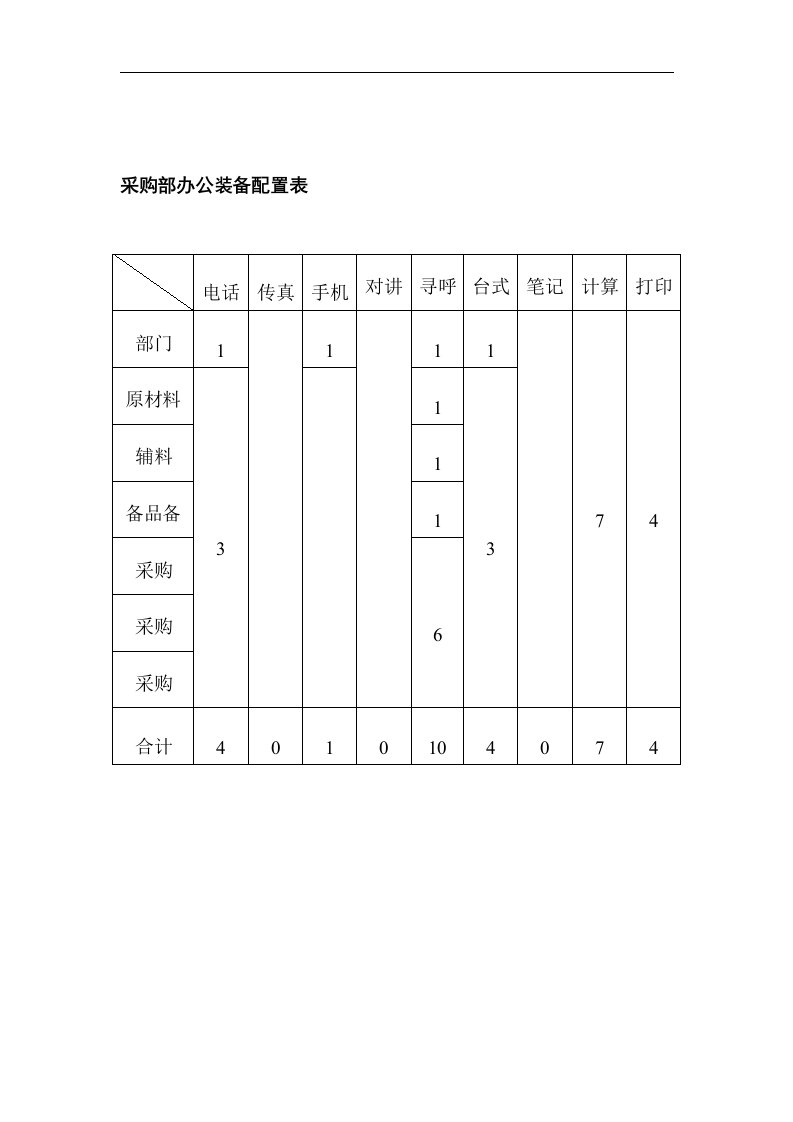 【管理精品】采购部办公装备配置表