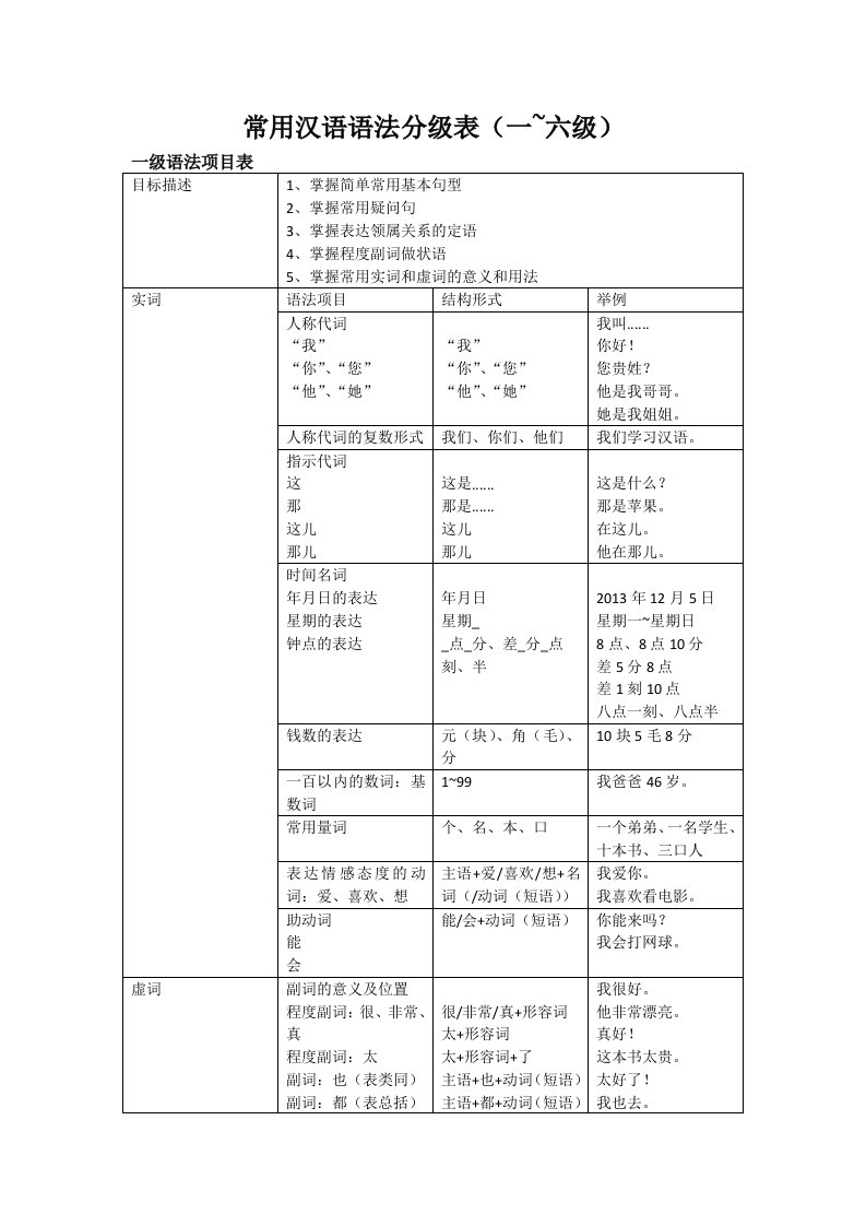 常用汉语语法分级表修订版资料