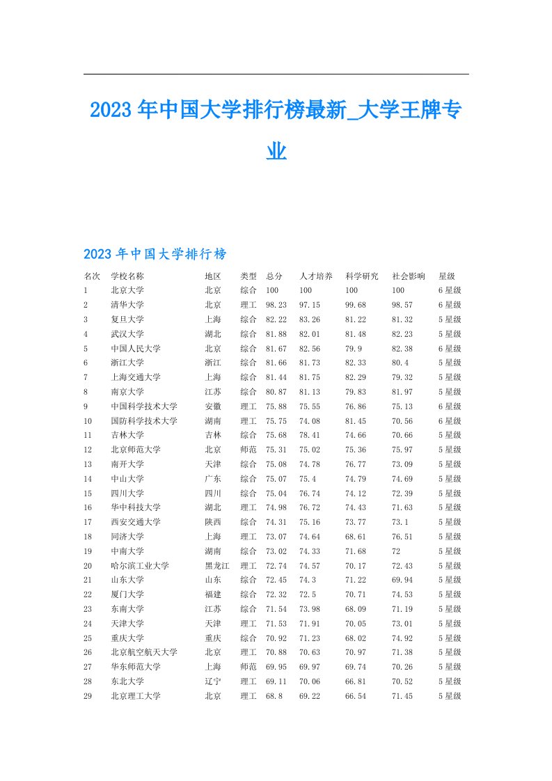 中国大学排行榜最新大学王牌专业