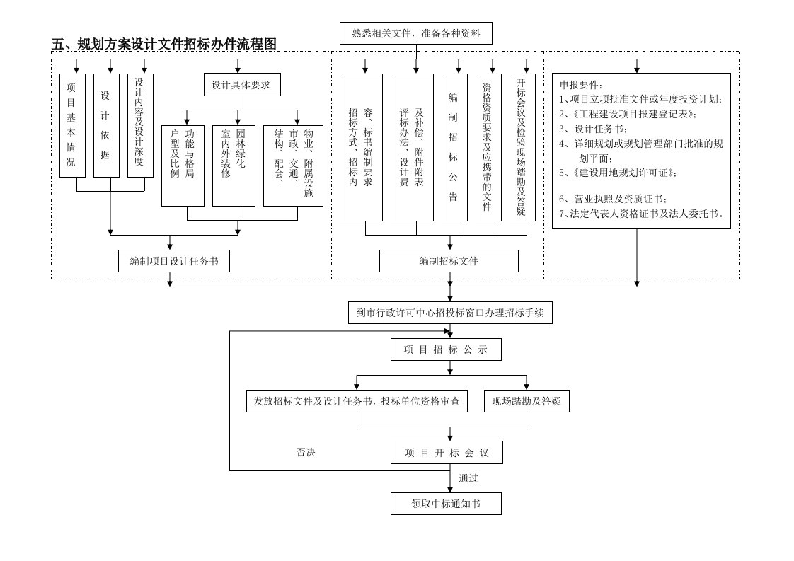 5、规划方案设计文件招标办件流程图