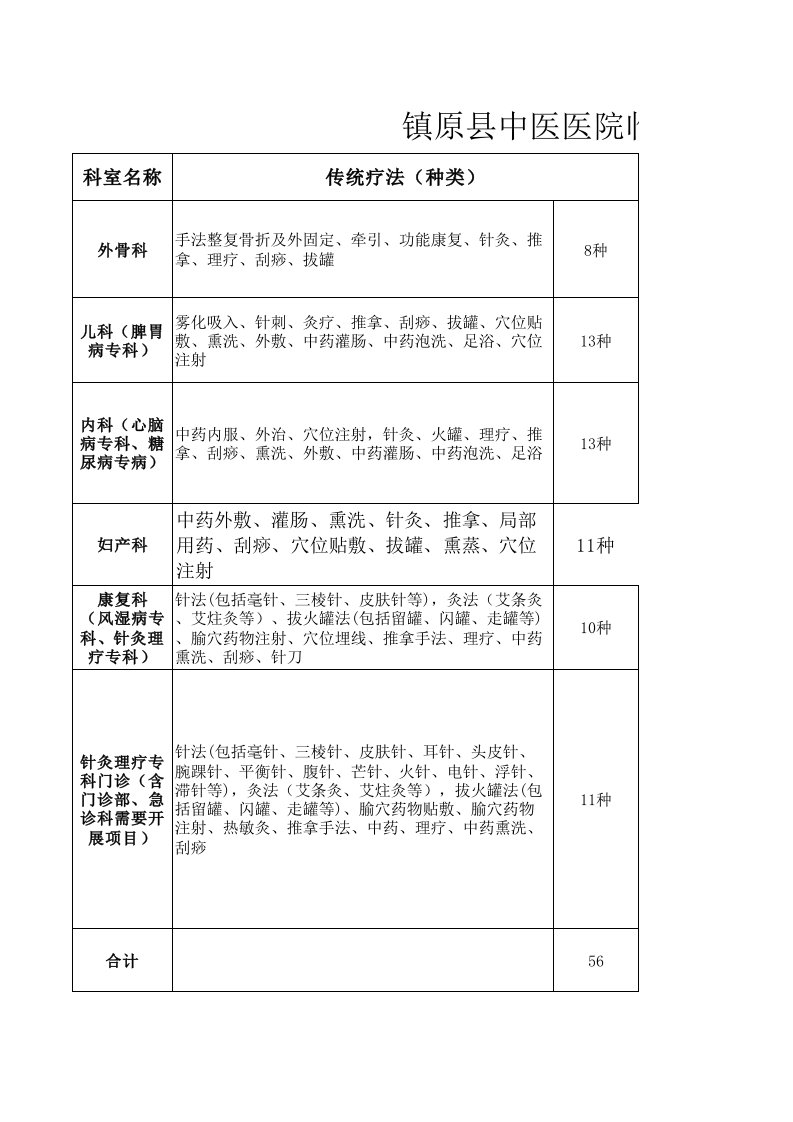 临床科室开展中医适宜技术项目清单