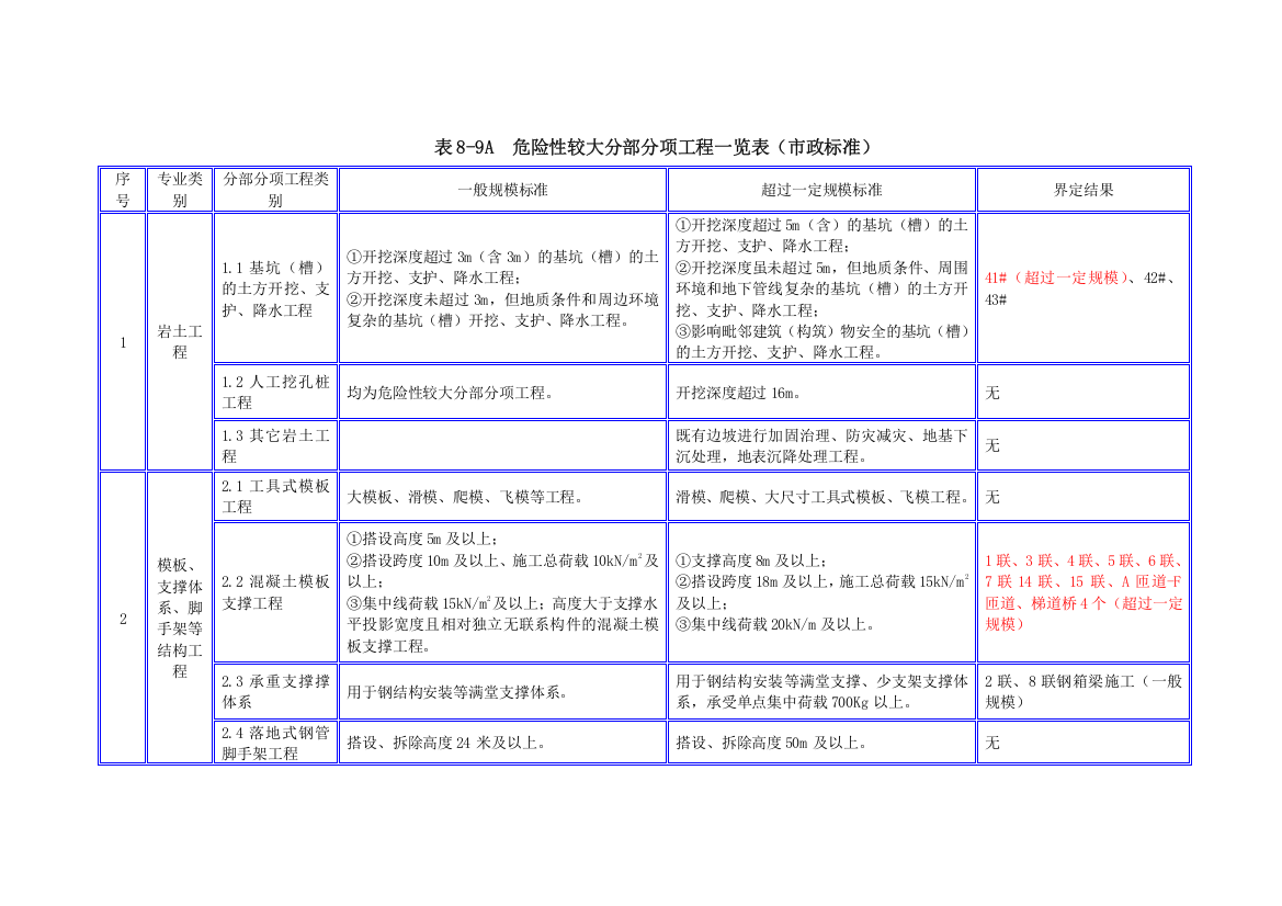 危险性较大的分部分项一览表